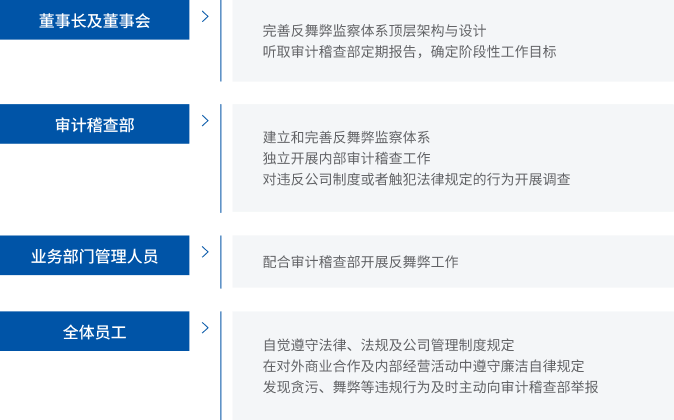 Business Ethics Architecture