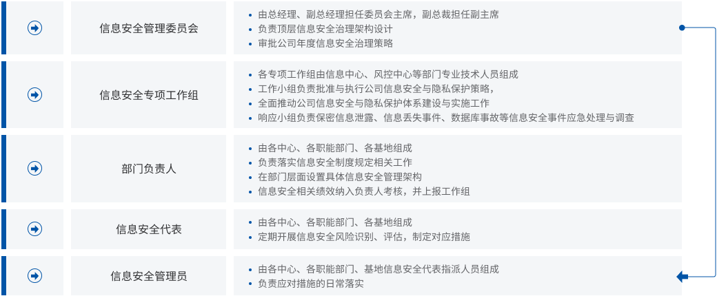 Information Security Governance Architecture