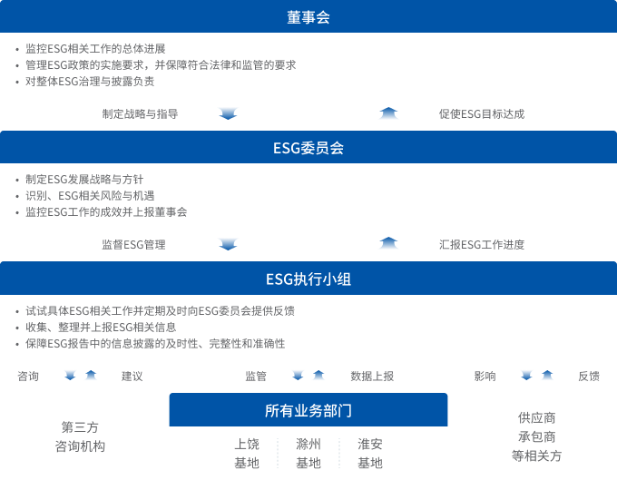 Sustainability Management Architecture